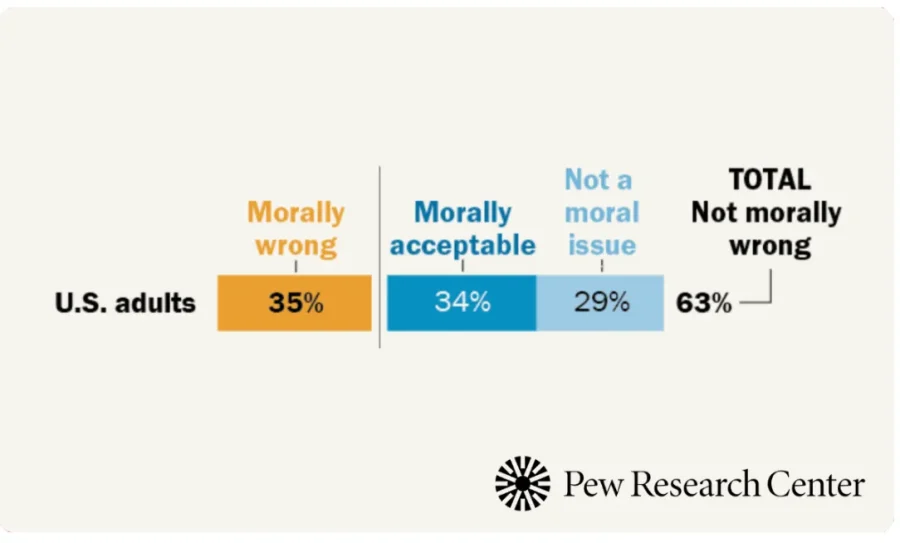 Pew Survey Shows Broad Moral Acceptance of Medical Aid in Dying — and a Key Shift in Language